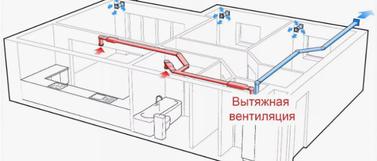 Принцип работы приточно-вытяжной вентиляции