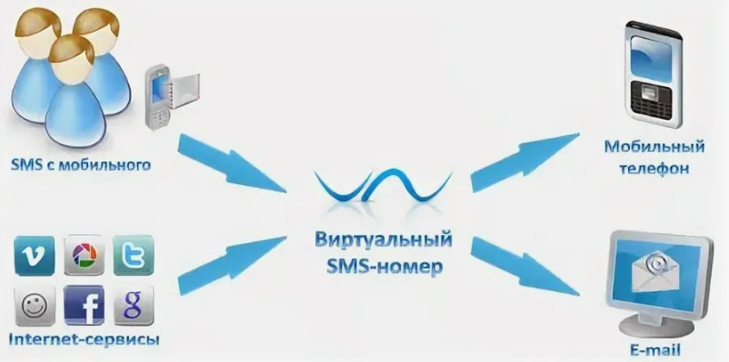 Как подключить виртуальный телефонный номер